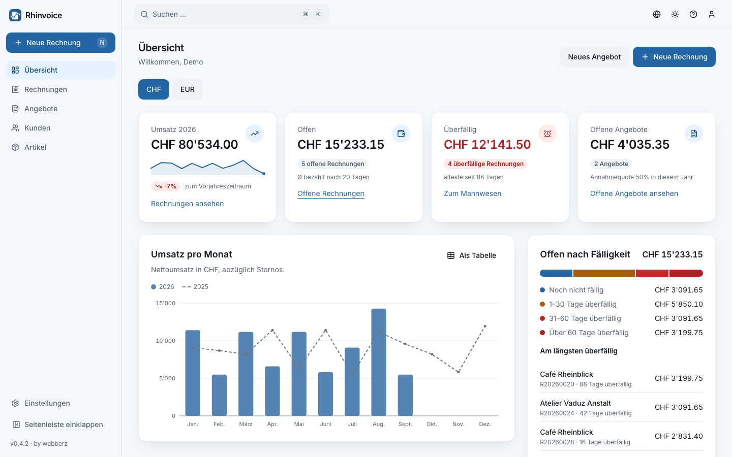The Rhinvoice overview: revenue against last year, open and overdue amounts, open quotes